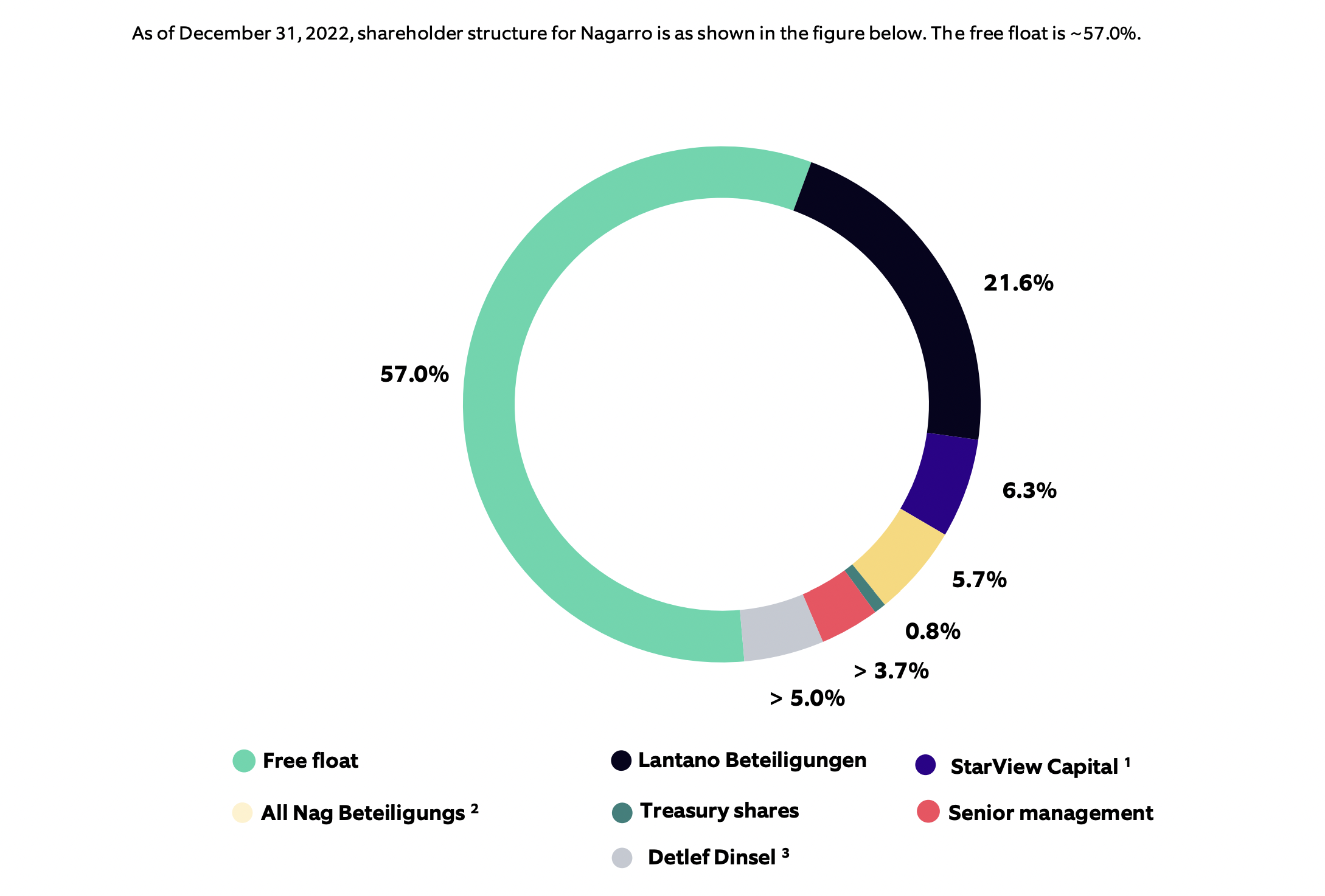 A pie chart with numbers and text Description automatically generated